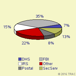 Pie chart of agenrevgrp