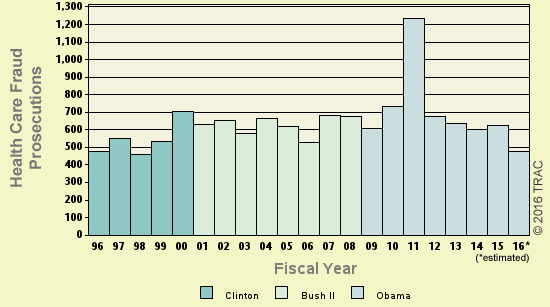 Bar chart of shortyear