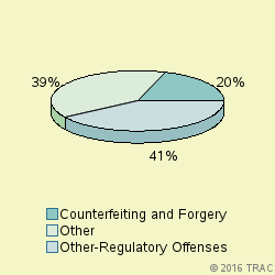 Pie chart of progcatlabel