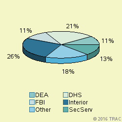 Pie chart of agenrevgrp