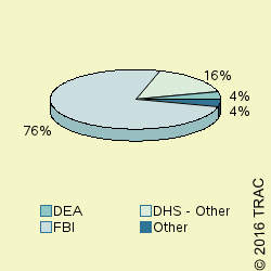 Pie chart of agengrp