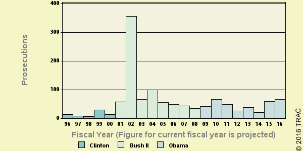 Bar chart of shortyear