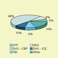 Pie chart of agengrp