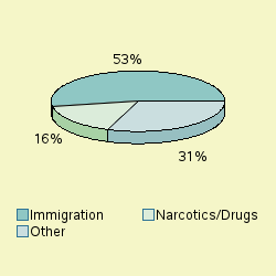 Pie chart of proggrplabel