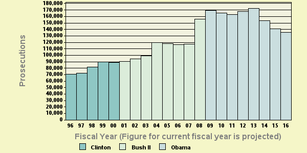 Bar chart of shortyear