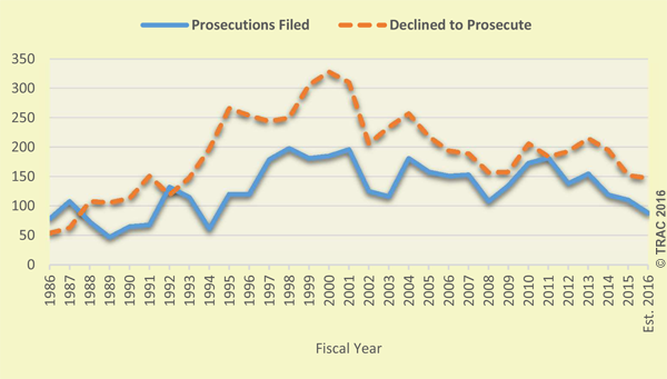 Bar chart of shortyear