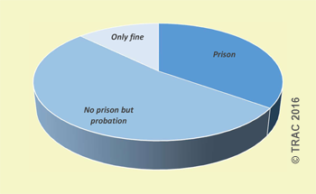 Bar chart of shortyear