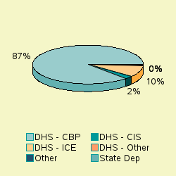 Pie chart of agengrp