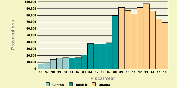 Bar chart of shortyear