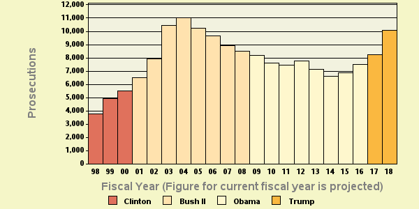 Bar chart of shortyear