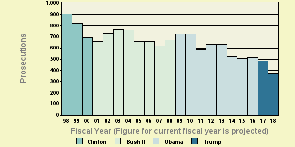 Bar chart of shortyear