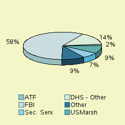 Pie chart of agengrp