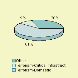 Pie chart of progsortlabel