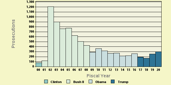 Bar chart of shortyear