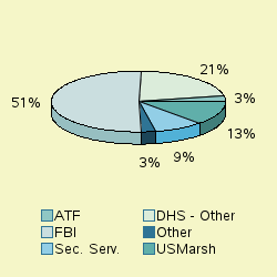 Pie chart of agengrp