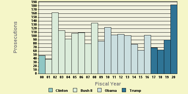 Bar chart of shortyear