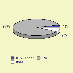 Pie chart of agengrp