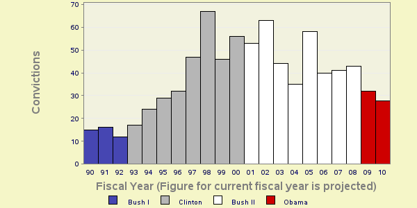 Bar chart of shortyear