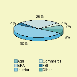 Pie chart of agengrp