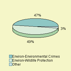 Pie chart of progsortlabel