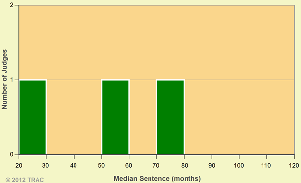 District of Columbia Judges:  Median Drug Sentences