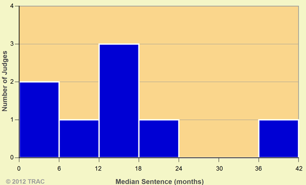 Illinois North Judges:  Median White Collar Sentences