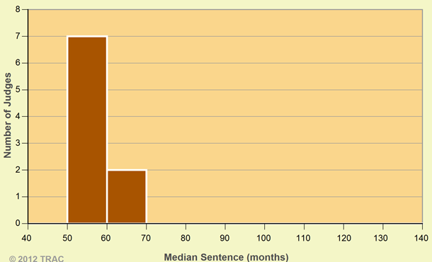 Minnesota Judges:  Median Drug Sentences