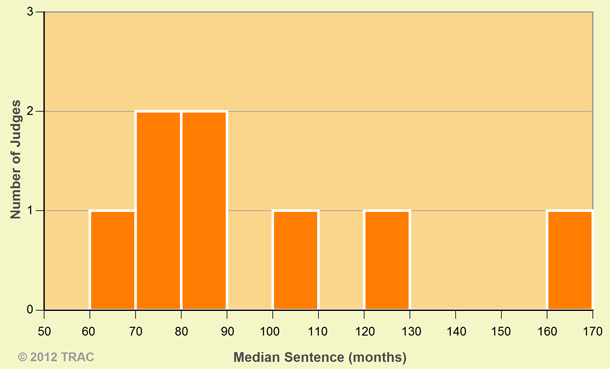 Texas North Judges:  Median Drug Sentences