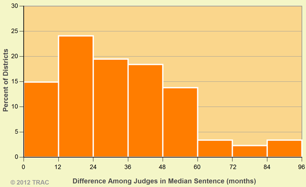 U.S. District Court Sentencing:  Drug Cases