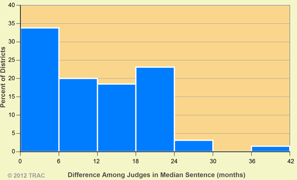 U.S. District Court Sentencing: White Collar Offenses