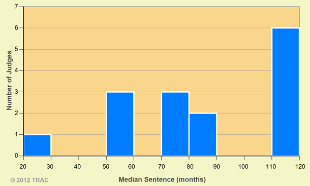 Virginia East Judges:  Median Drug Sentences