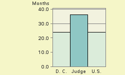 Bar chart of start