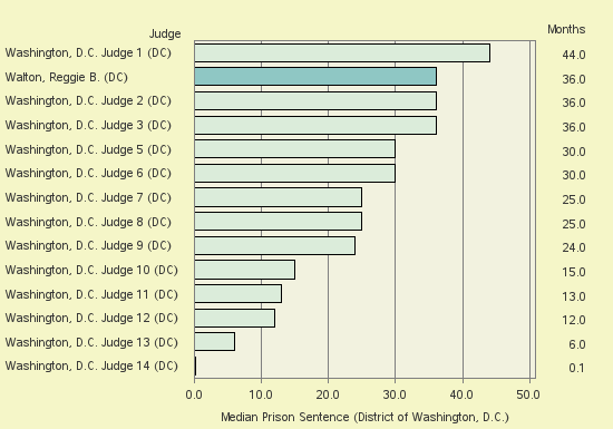 Bar chart of label