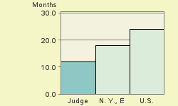 Bar chart of start