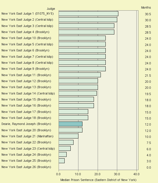 Bar chart of label