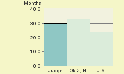 Bar chart of start