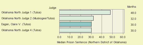 Bar chart of label