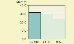 Bar chart of start