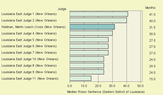 Bar chart of label