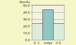 Bar chart of start