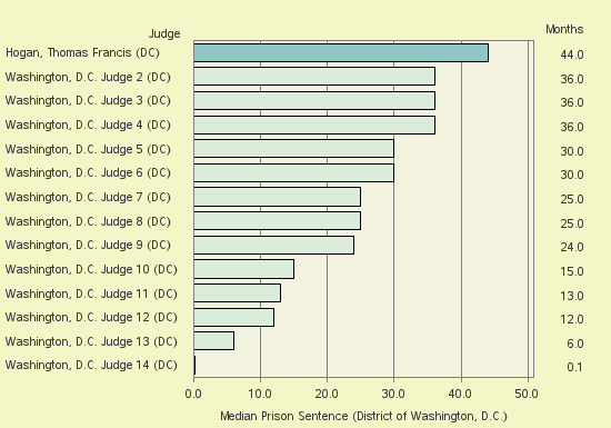 Bar chart of label