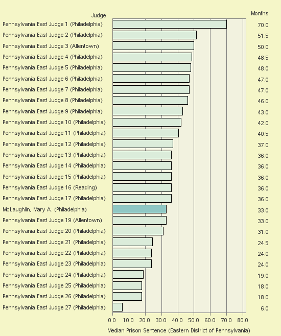 Bar chart of label