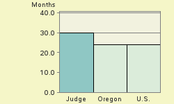 Bar chart of start