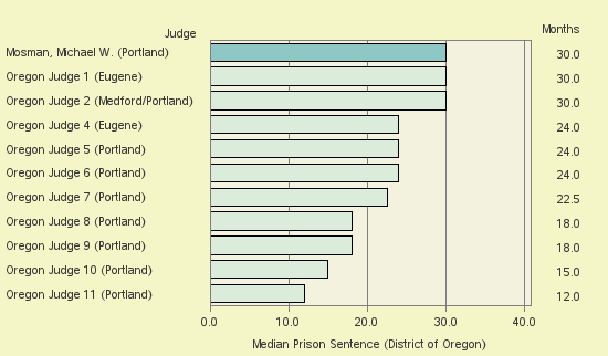 Bar chart of label