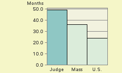 Bar chart of start