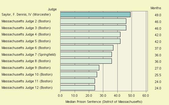 Bar chart of label