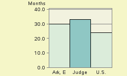 Bar chart of start