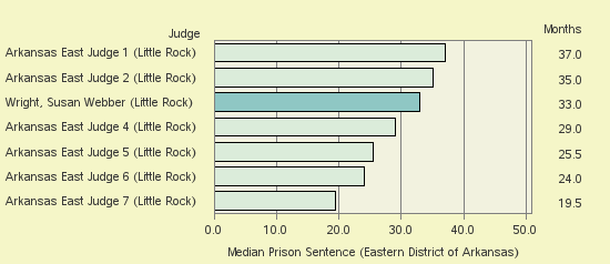 Bar chart of label