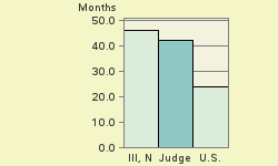 Bar chart of start