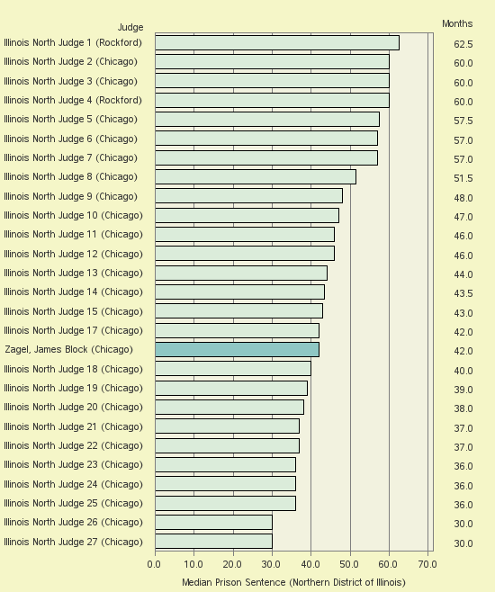 Bar chart of label